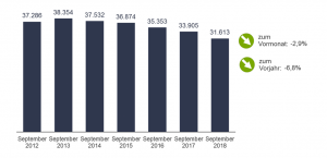 Im September 2018 ist die Arbeitslosenquote in Dortmund auf 10,1 Prozent gesunken.