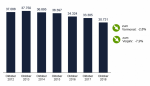 Die Arbeitslosigkeit in Dortmund im Oktober 2018 und im Vorjahresvergleich. Grafik: AfADO