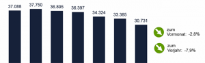 Die Arbeitslosigkeit in Dortmund im Oktober 2018 und im Vorjahresvergleich. Grafik: AfADO