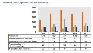 Die Entwicklung der Fehlalarme im Brandschutz.