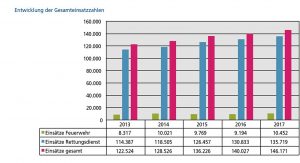 Die Grafik zeigt, dass die personelle Aufstockung im Rettungsdienst nötig war.