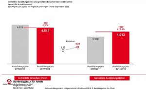 Die Grafik zeigt den Stellenzuwachs und den. Rückgang der Bewerbungen.