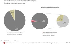 Die Statistik für geflüchtete Menschen.