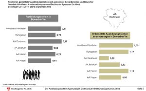 Im Verhältnis angebotener Stellen zu Bewerbungsaufkommen schneidet Dortmund NRW-weit am besten ab.