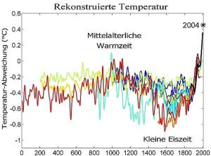 Klimawandel Temperaturänderungen der letzten 2000 Jahre. Quelle: Wiki