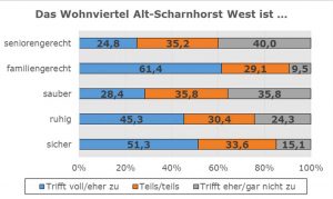 Die Ergebnisse der BewohnerInnenbefragung Alt-Scharnhorst-West. Quelle: Stadt Dortmund
