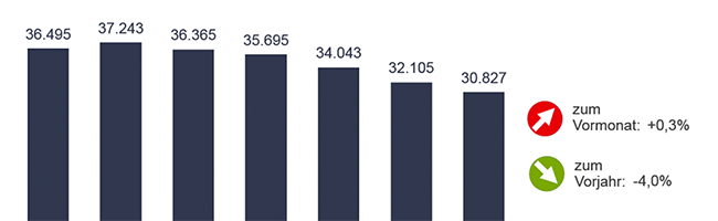 Die Arbeitslosenquote liegt unverändert bei 9,8 Prozent. Im Vorjahresvergleich sinkt die Arbeitslosigkeit um vier Prozent oder 1.278 Personen. 