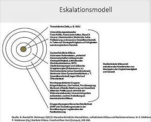 Eskalationsmodell von Heitmeyer: von außen nach innen wird es radikaler, die Übergänge sind von der vorausgehenden Stufe schon impliziert. Quelle: Heitmeyer 