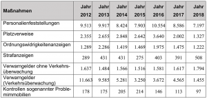 Einsatzstatistik der Task Force Nord- stadt für die Jahre 2012 bis 2018 (Stand 30.11.2018)
