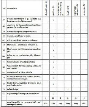 Quelle: Evaluation Masterplan