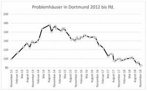 Die Zahl der Problemhäuser in Dortmund von 2012 bis heute.
