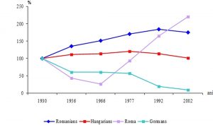 Anstieg der Roma-Population relativ zu anderen Minderheiten in Rumänien