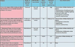 Unterschiedliche Grade der Assimilation - unterschiedliche Bedürfnislagen