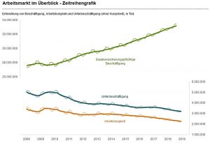 Bundesrepublik Arbeitsmarkt Zeitreihengraphik Quelle BfA