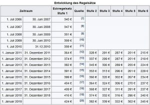 Enwicklung der Regelsätze für Grundleistungen nach Hartz IV von ihrer Erfindung bis heute. Quelle: Wiki