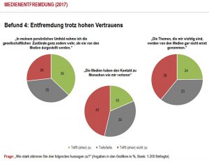 Medienentfremdung in der Bundesrepublik