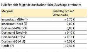 Mietspiegel 2019 Zuschläge Gebietskulissen