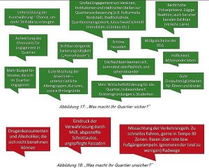 Quartierslabor BorsigplatzWest: Was macht das Quartier sicher, was unsicher?