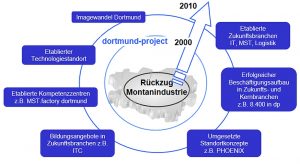 Strukturwandel in Dortmund Quelle Wirtschaftsförderung