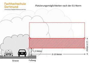 Platzierungsmöglichkeiten nach der EU-Norm.