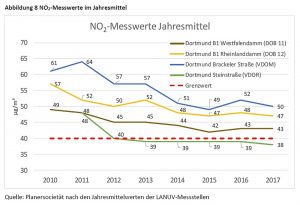 Die Grafik veranschaulicht den abnehmenden Trend und die unterschiedlichen Messwerte der Stationen DOB 11 und DOB 12.