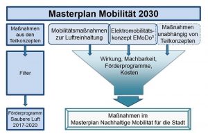 Zusammenhang des Masterplans Mobilität als Gesamtkonzept mit den beiden Teilkonzepten und dem Masterplan Nachhaltige Mobilität