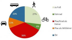 So sah das Ergebnis einer Haushaltsbefragung im Jahr 2013 aus. Quelle: Omnitrend