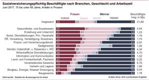 Die Grafik zeigt die bundesweite sozialversicherungspflichtige Beschäftigung von Männern und Frauen im Jahr 2017. Weiterhin entscheiden sich die meisten Frauen wir soziale, kaufmännische oder pflegerische Berufe. Quelle: Arbeitsagentur