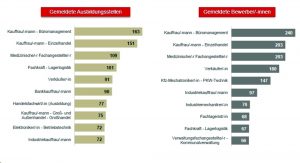 Ausbildungsmarkt nach Berufen – nur geringfügige Änderungen zu den Vorjahren