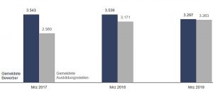 Gemeldete BewerberInnen zu Ausbildungsstellen seit 2017