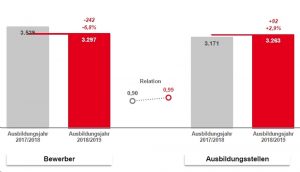 Halbjahresbilanz: Ausbildungsmarkt rechnerisch ausgeglichen