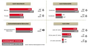 Deutlicher Rückgang bei der Zahl der ausländischen Bewerberinnen und Bewerber