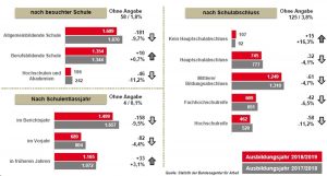 Rückgang der Bewerberinnen und Bewerber aus allgemeinbildenden Schulen