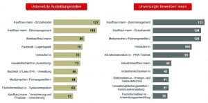 Ausbildungsmarkt nach Berufen – nur geringfügige Änderungen zu den Vorjahren