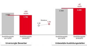 Zahlreiche Ausbildungsstellen noch unbesetzt, Zahl der Bewerber ohne Ausbildungsalternative rückläufig