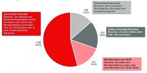 Fast 1.800 Bewerberinnen und Bewerber suchen noch nach der „richtigen“ Ausbildungsstelle