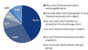 Frage: Können Sie eine Erneuerung Ihrer Fahrzeugflotte wirtschaftlich tragen?