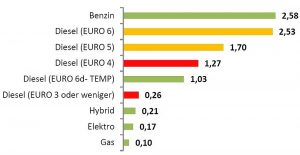 Frage: Wie viele Fahrzeuge besitzen Sie nach Antriebsart? (Durchschnittliche Anzahl Fahrzeuge pro Betrieb)