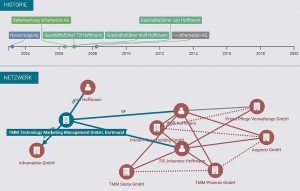 TMM Technology Marketing Management GmbH Netzwerk Quelle northdata