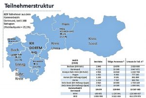 Handwerkskammer Dortmund, Mitglieder im Vergleich. Quelle: HWK