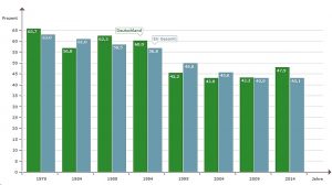 Wahlbeteiligung in Europa und der BRD bei den Europawahlen seit 1971: Tendenz fallend. Quelle (2): BpB