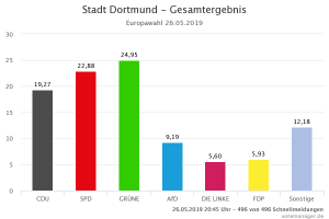 Die SPD landete erstmals in Dortmund auf dem zweiten Platz - mit dramatischen Verlusten. 