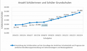 Anzahl der SchülerInnen an den Dortmunder Grundschulen im Vergleich der Schuljahre 2014/15 bis 2023/24