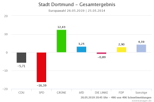 Die SPD landete erstmals in Dortmund auf dem zweiten Platz - mit dramatischen Verlusten. 