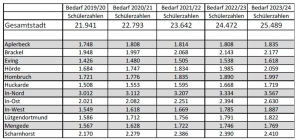 Anzahl der SchülerInnen an den Dortmunder Grundschulen im Stadtbezirksvergleich