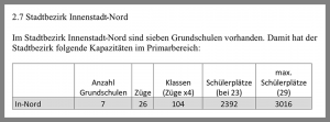 Schülerzahlen, Schulzüge und Zahl der Grundschulen in der Nordstadt (planmäßig).