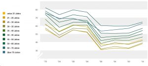 Wahlbeteiligung nach Alter: junge Leute zeigen weniger Interesse.