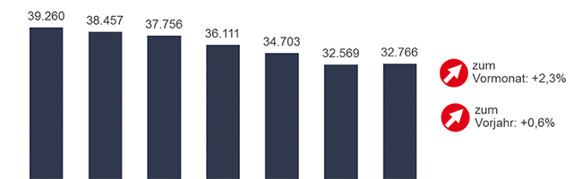 Die Arbeitslosenzahlen im August 2019 in Dortmund - erstmals stehen wieder beide Pfeile „auf rot“. Grafik: Agentur für Arbeit