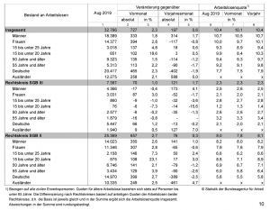 Der „Bestand an Arbeitslosen" im August 2019 in Dortmund. Tabelle: Agentur für Arbeit