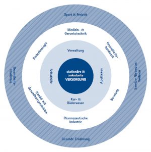 Schichtenmodell der Gesundheitswirtschaft